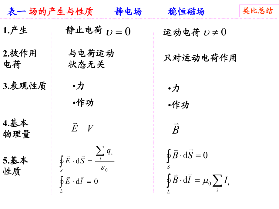 电磁学电与磁对比总结汇编_第1页