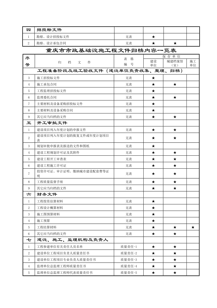 重庆市市政工程文件归档目录