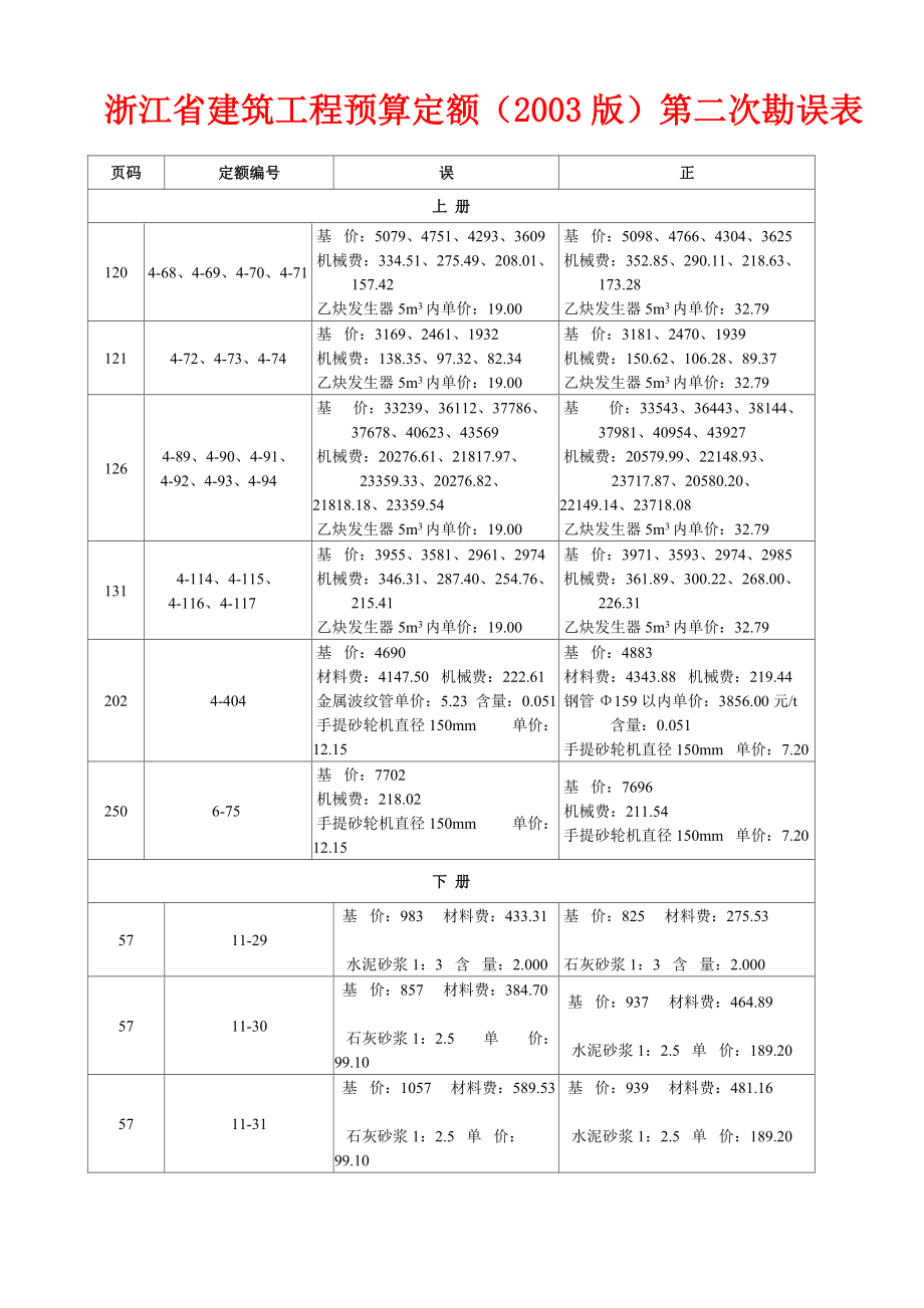 浙江省建筑工程预算定额（2003版）第二次勘误表_第1页