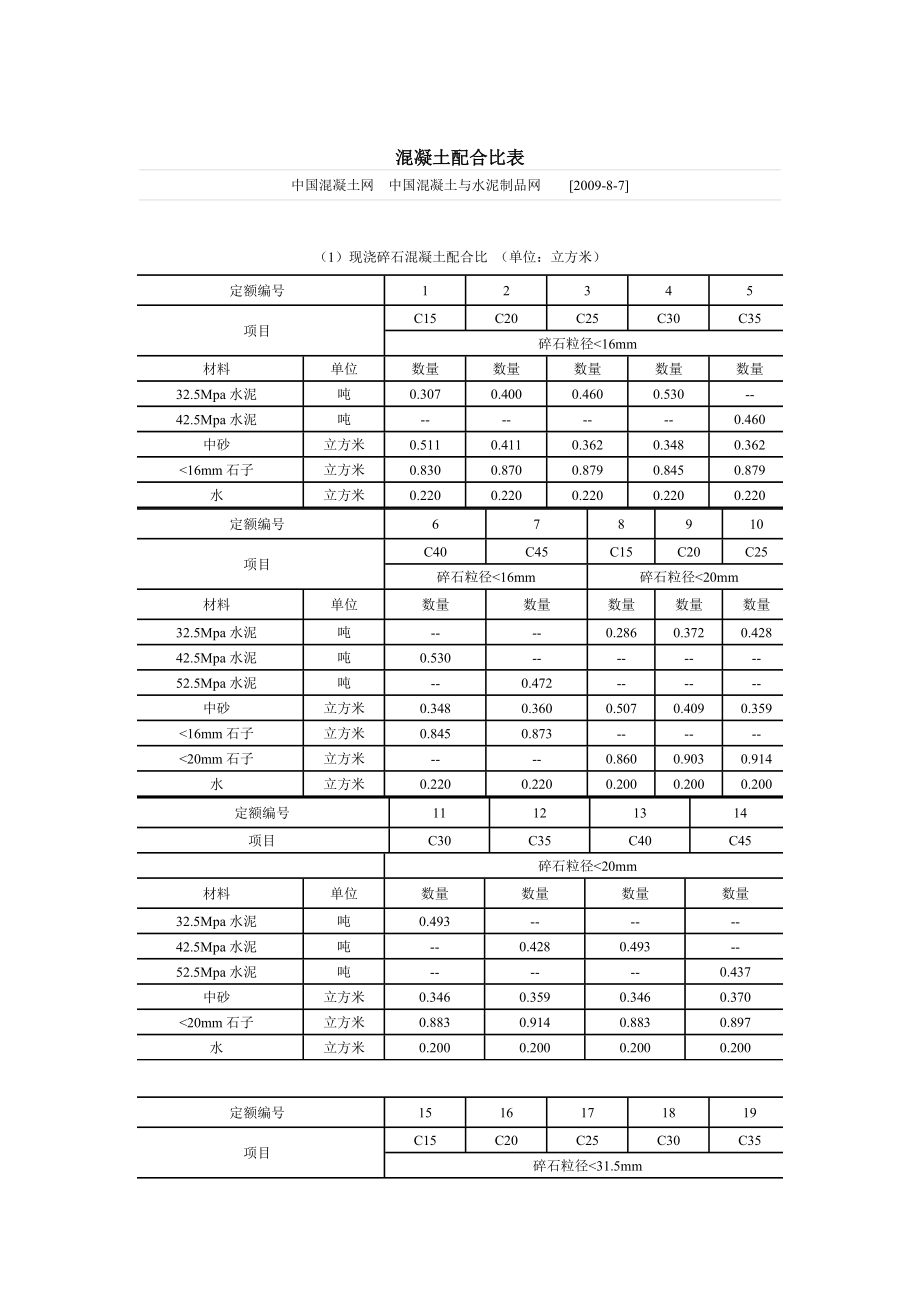 混凝土配合比表1_第1页