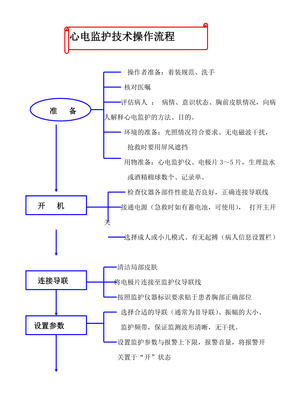 心电监护技术操作流程_第1页