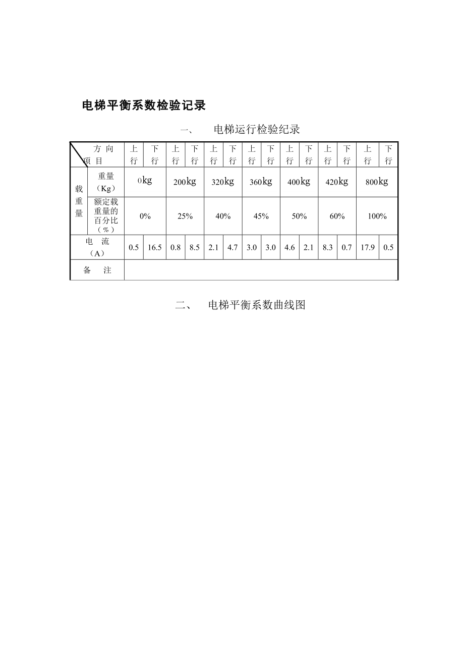 800KG,1.5速,平衡系数电流图_第1页