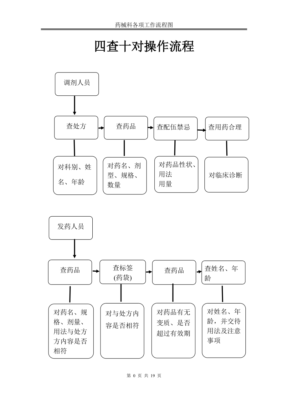 藥劑科所有流程圖[共20頁]_第1頁