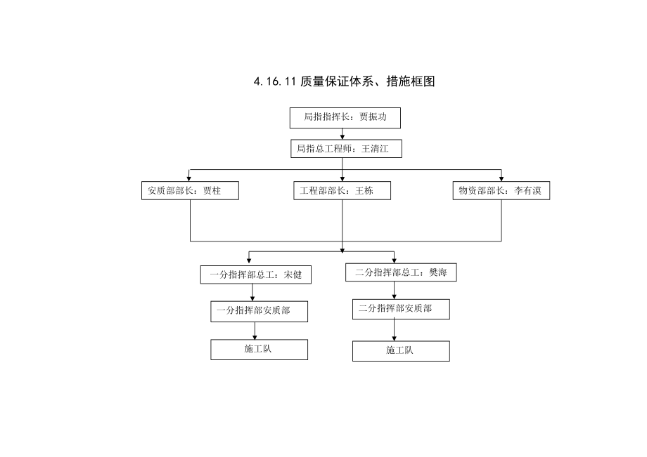 质量保证体系之组织机构图_第1页