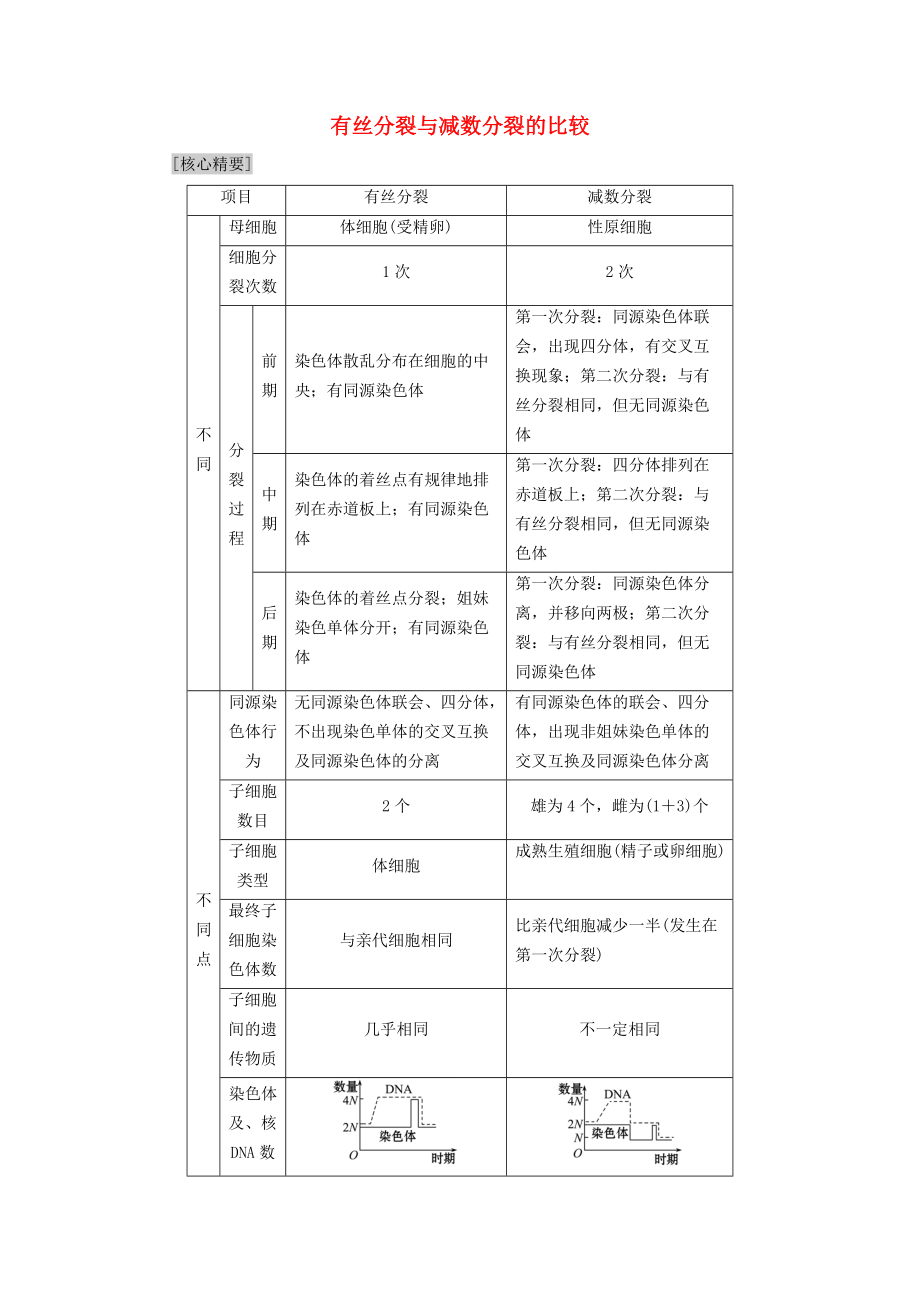 高中生物 第2章 减数分裂和有性生殖 微专题突破 有丝分裂与减数分裂的比较学案 苏教版必修2_第1页