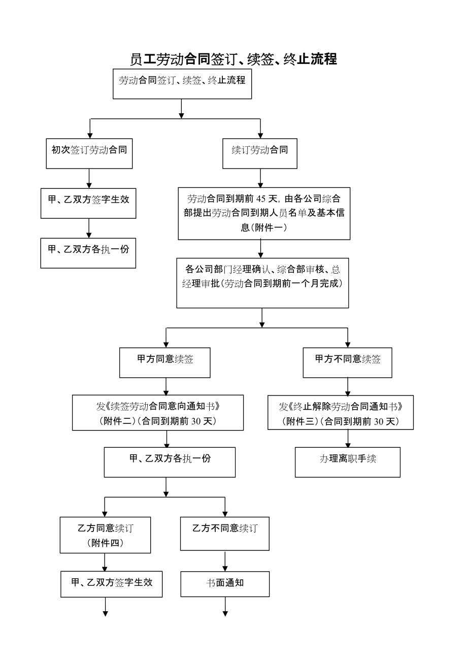 员工劳动合同签订、续签、终止流程含全套表格_第1页