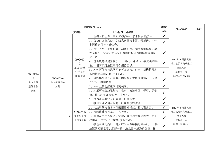 xx110kV变电站工程电气安装标准工艺落实情况_第1页