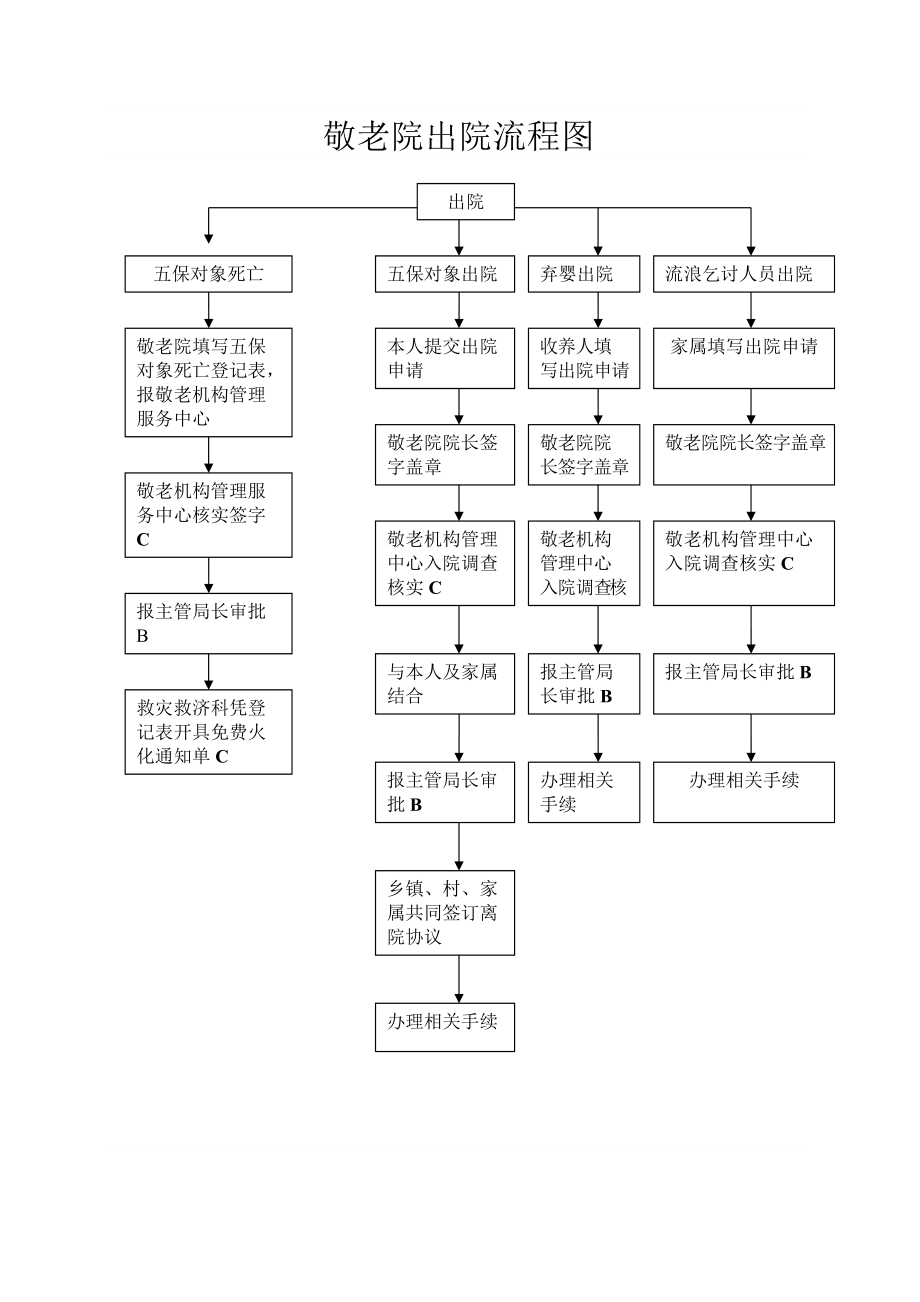 入院登记流程图图片