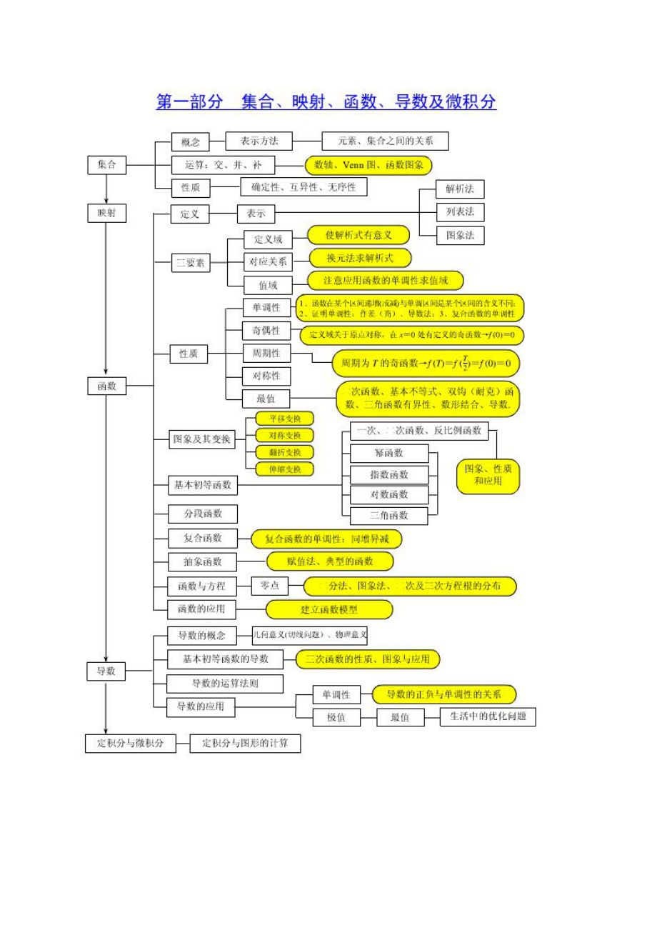 高中数学知识结构框架老甘转.10.29(理科)_第1页