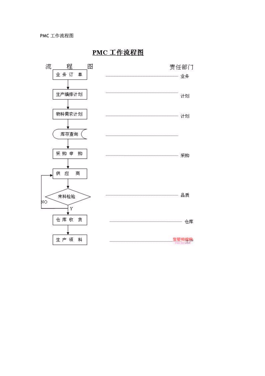 PMC工作流程图_第1页