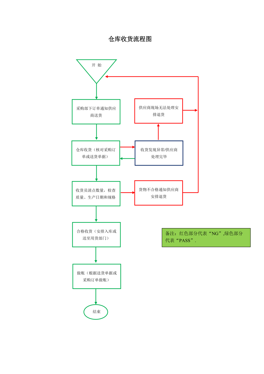 仓库收货标准doc