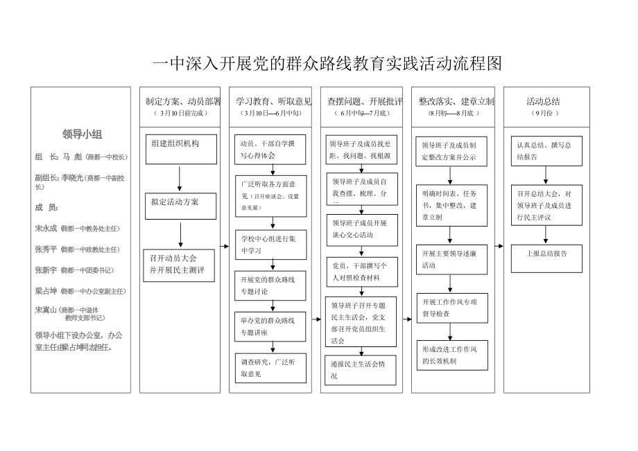 一中深入开展党的群众路线教育实践活动流程图_第1页