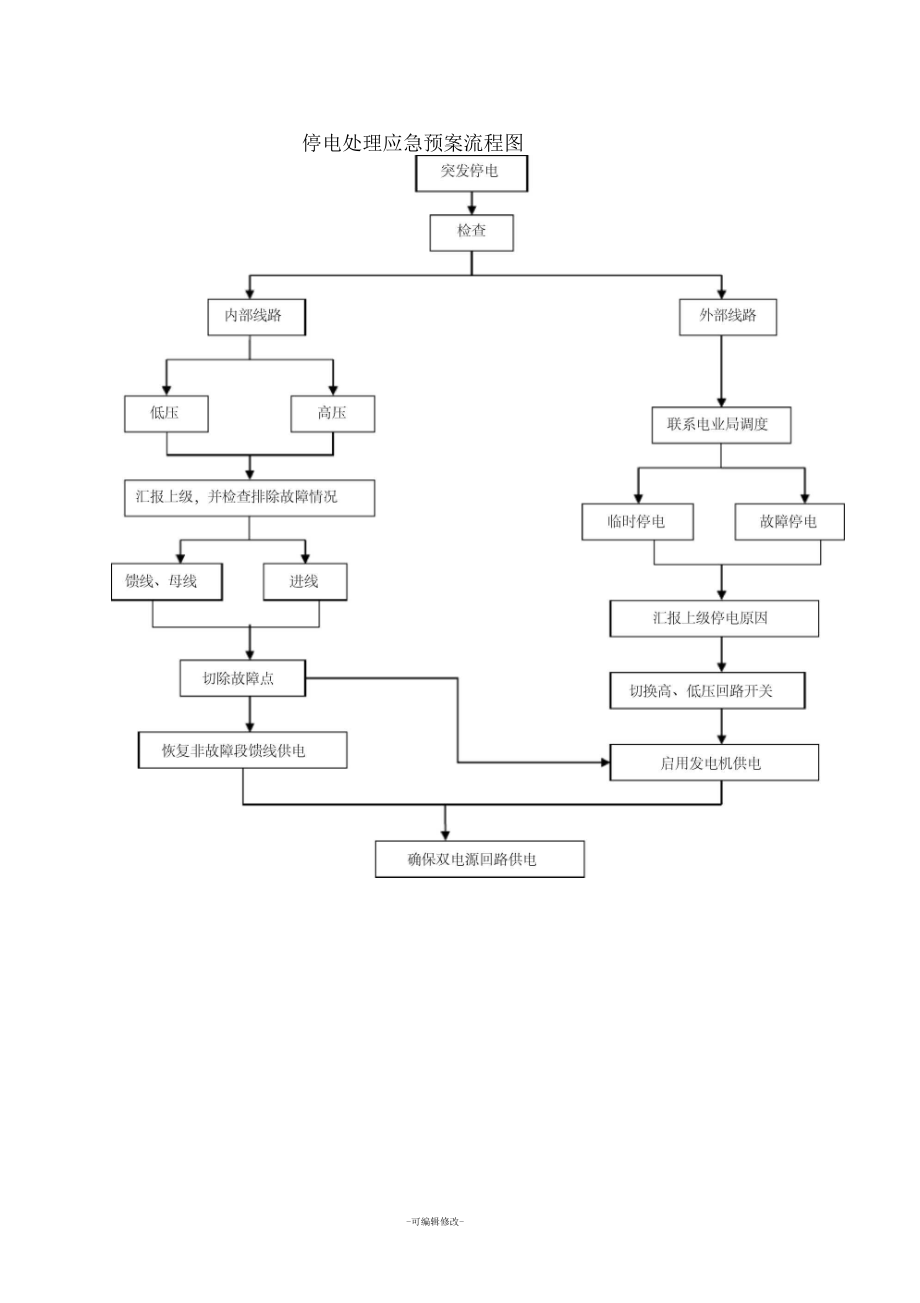 停电应急预案处理流程图8_第1页