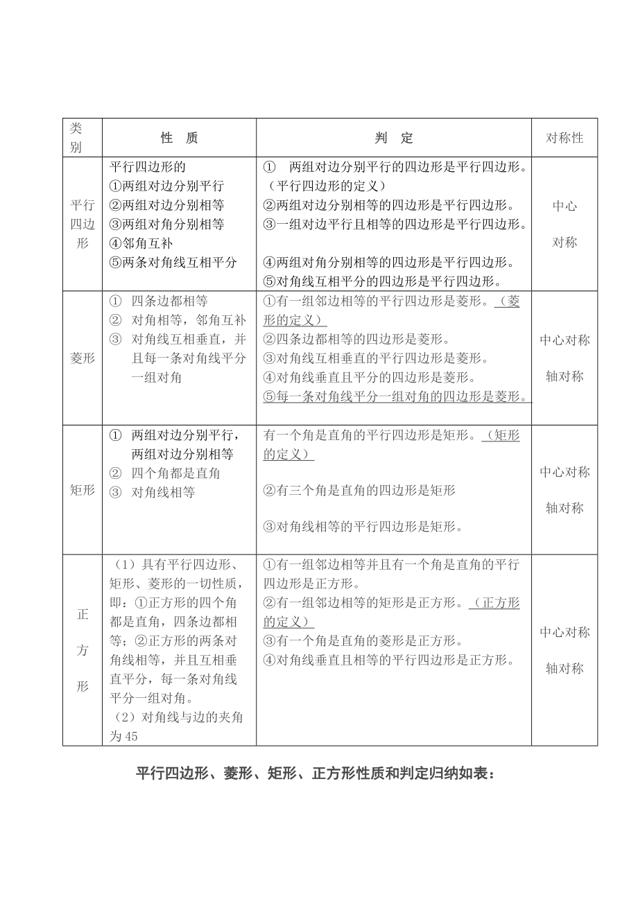 平行四边形菱形矩形正方形性质和判定归纳如表