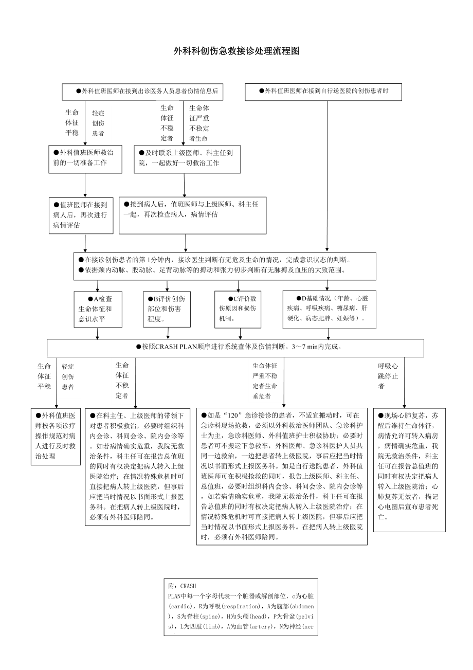 外科清创术流程图图片