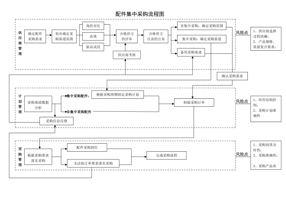 配件集中采购流程图_第1页