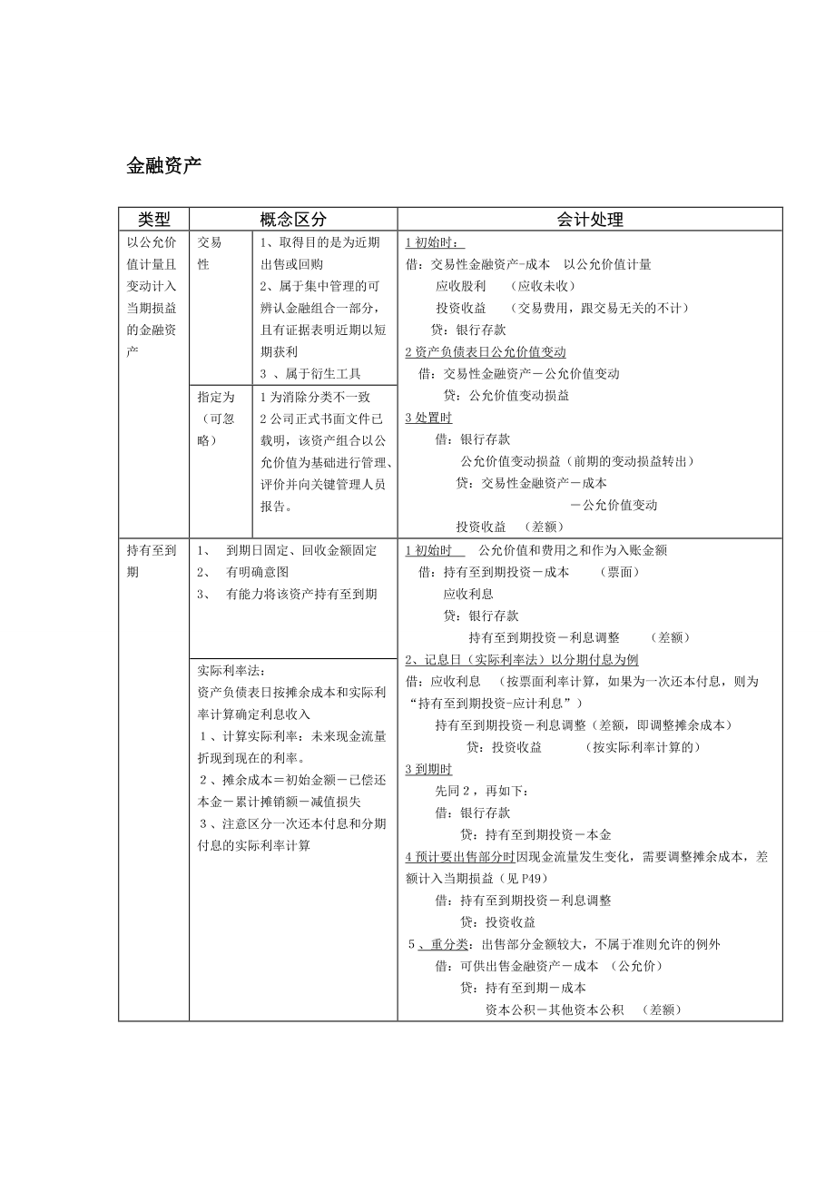 中級會計實(shí)務(wù)筆記(表格整理版)_第1頁