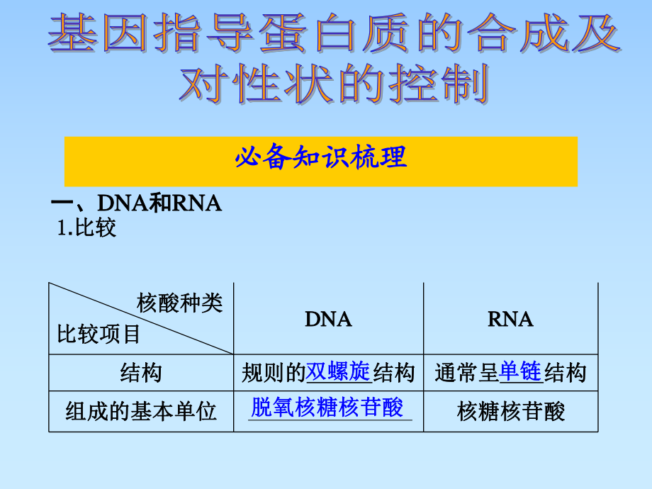 4.1基因指导蛋白质的合成知识点朱建新_第1页