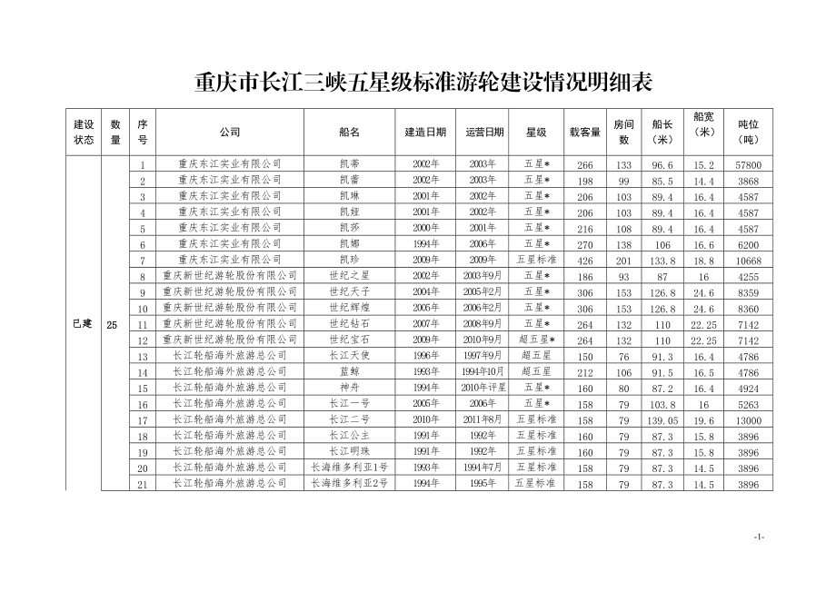重庆市长江三峡五星级标准游轮建设情况明细表_第1页