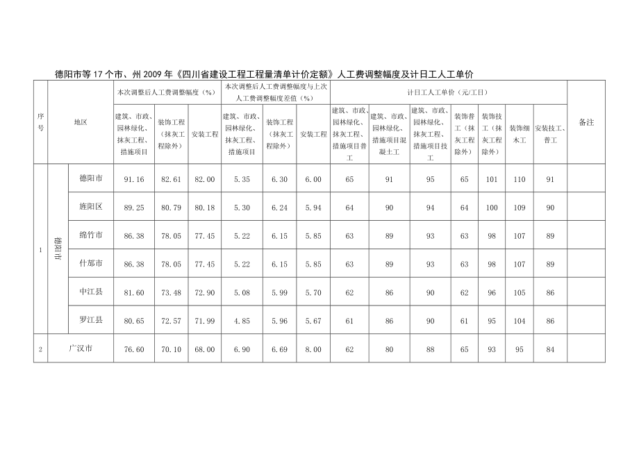 成都市等21个市、州四川省建设工程工程量清单计价定额人工费调整幅度及计日工人工单价_第1页