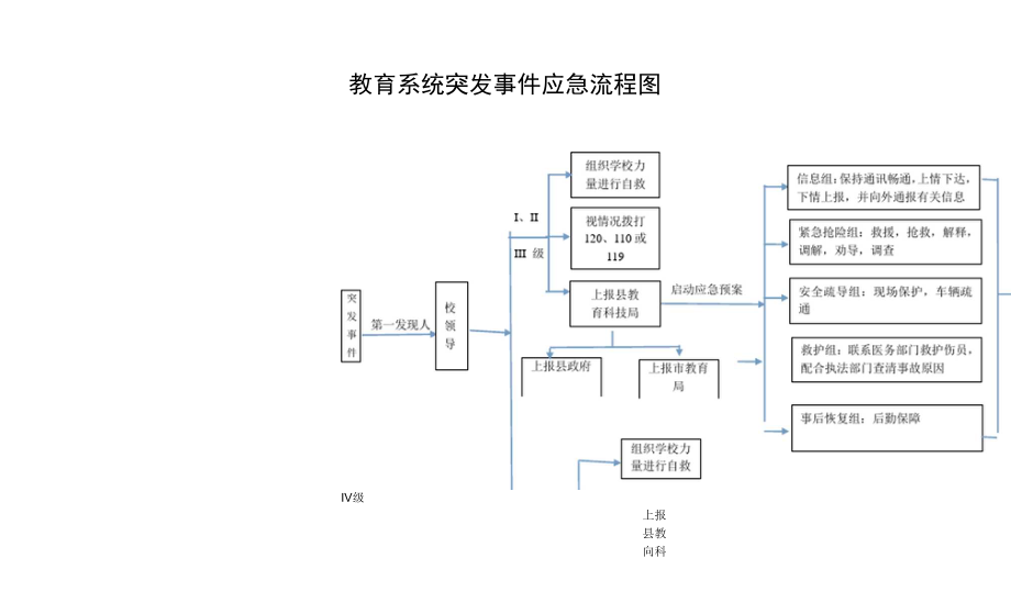 学校应急预案流程图