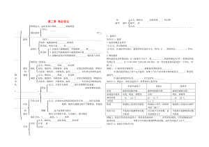 中考物理 第3章 物態(tài)變化復(fù)習(xí)學(xué)案無(wú)答案 新人教版