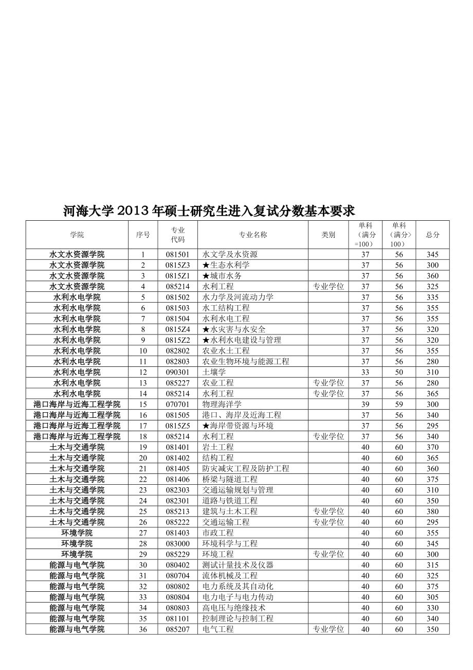 河海大學碩士研究生複試分數線