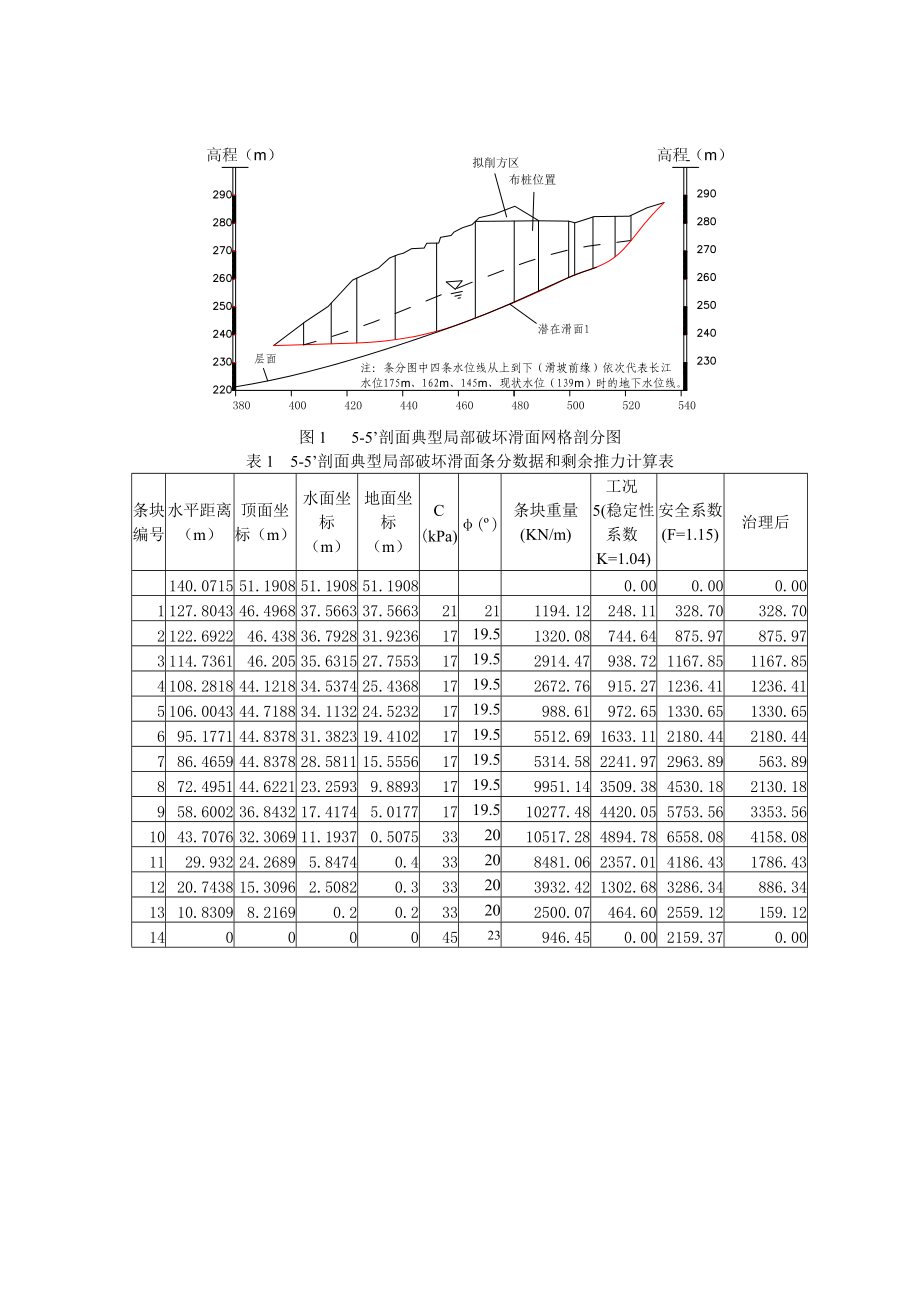 滑坡工程滑塊分析計(jì)算工程1號(hào)滑塊55`潛在滑面_第1頁(yè)