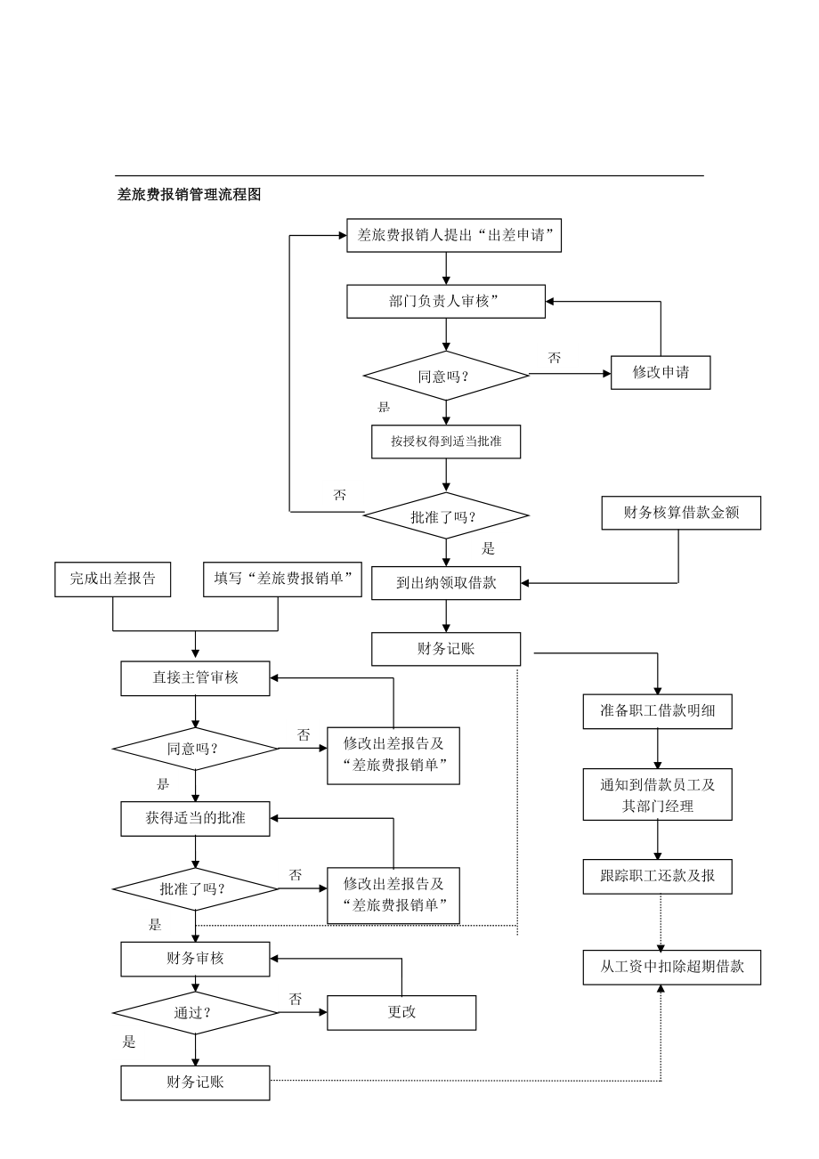 公司费用报销流程图_第1页