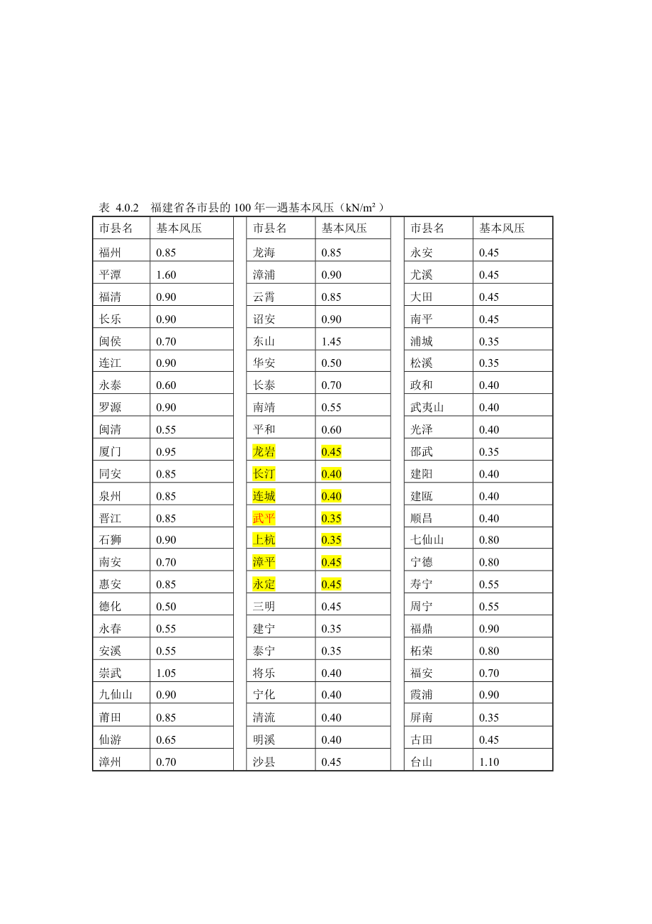 整理福建抗震設防烈度和風壓資料