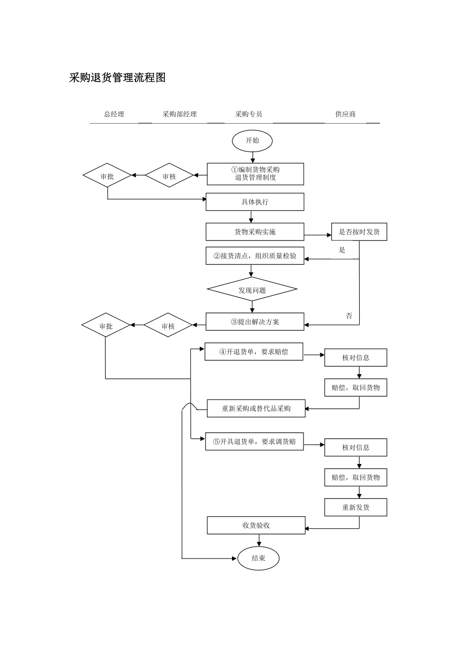 退货作业流程图图片