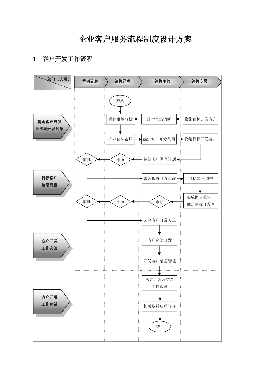 企业客户服务流程制度设计方案_第1页