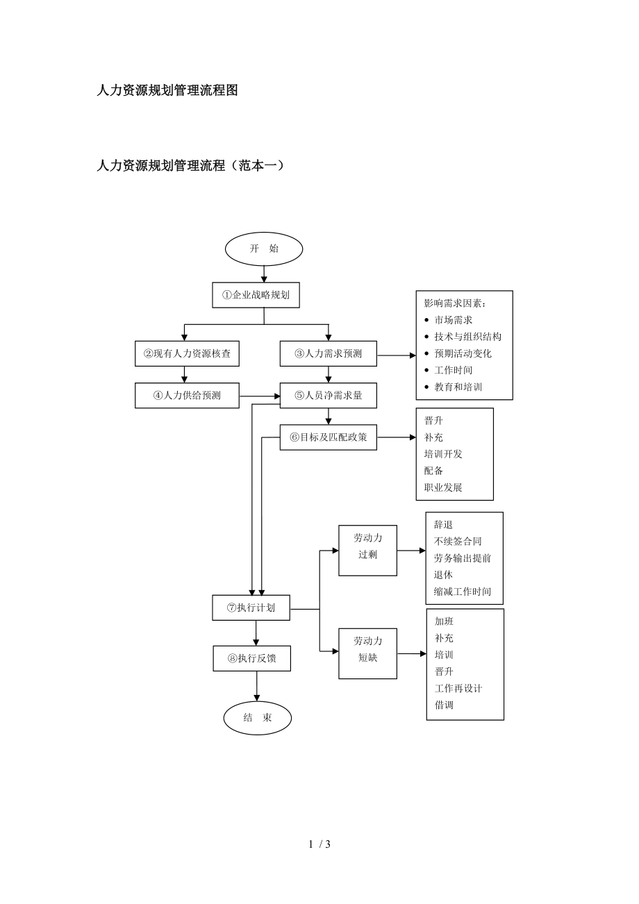 人力资源规划管理流程图范本