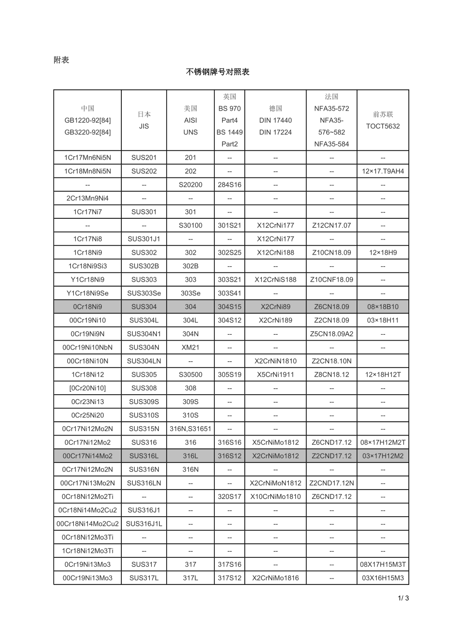 不銹鋼牌號對照_第1頁