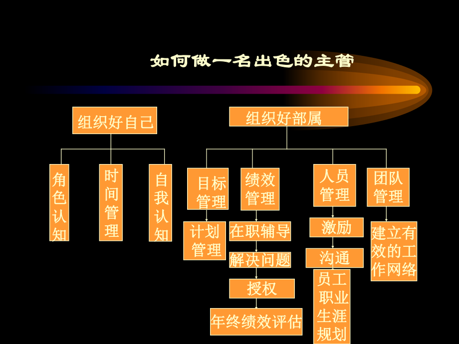 如何做一名出色的主管(ppt 126页)_第1页