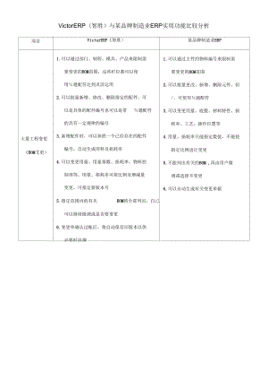 VictorERP與某品牌ERP實(shí)用功能對比分析