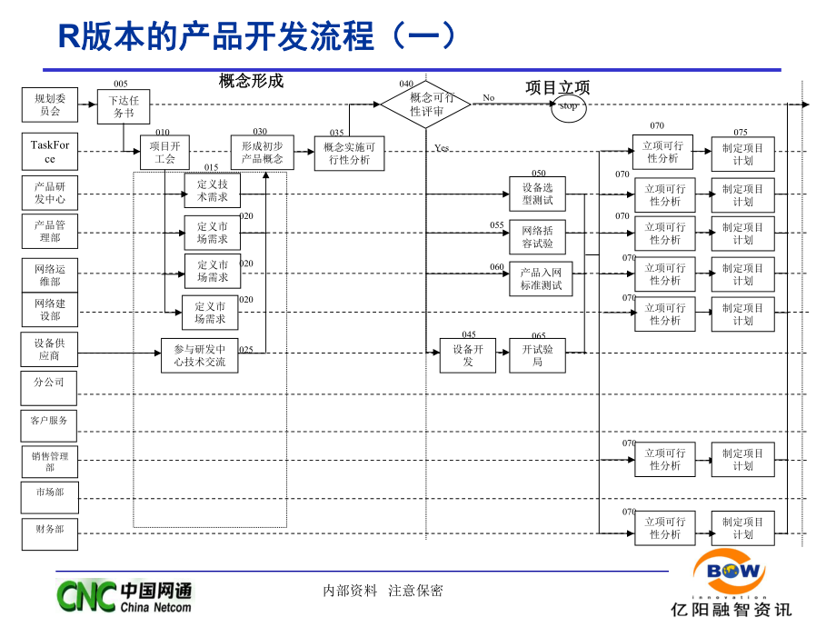 产品开发流程模板_第1页