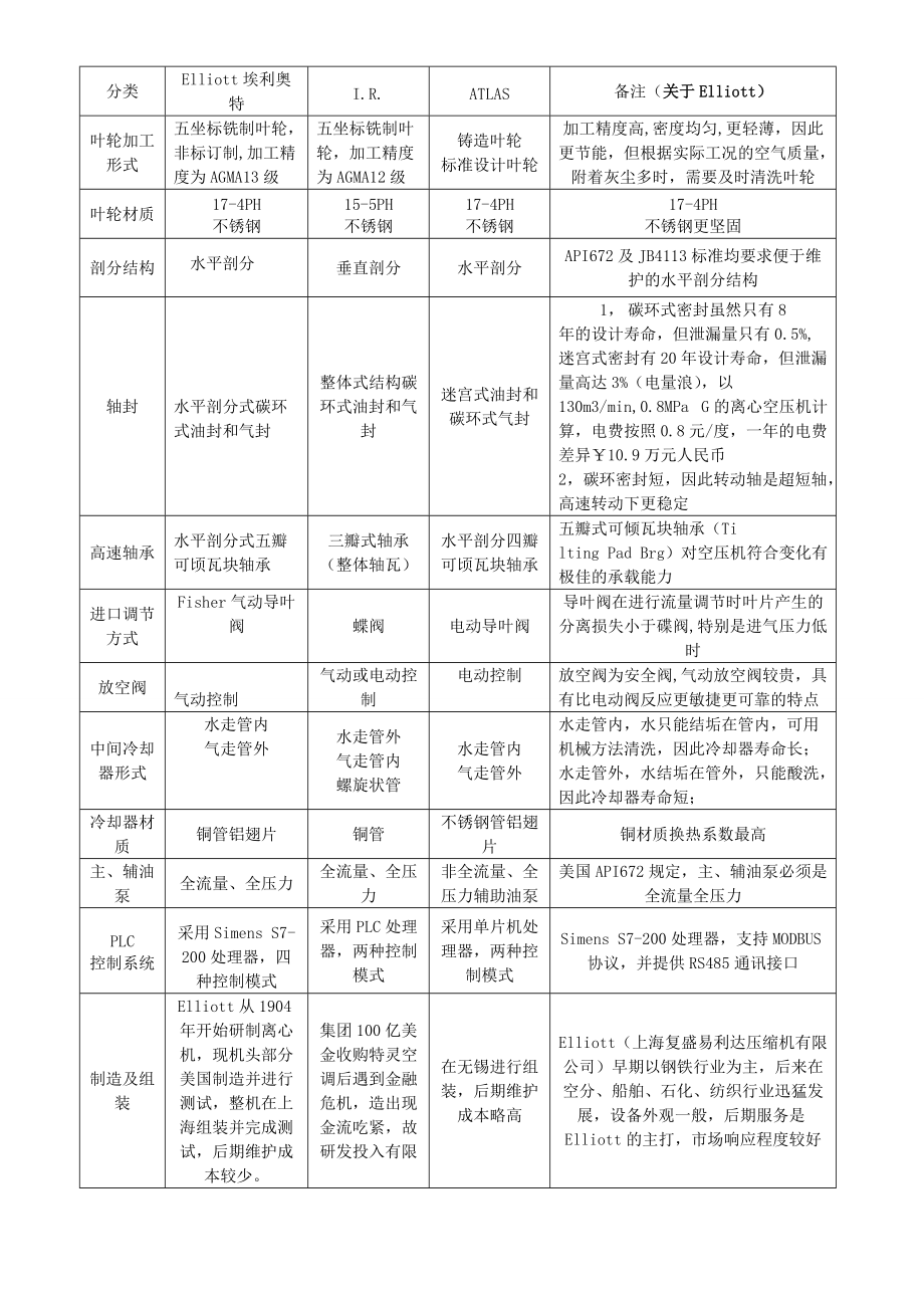 三大外資品牌離心空壓機(jī)機(jī)對比方案1頁_第1頁