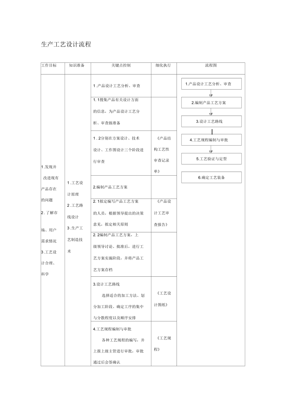 生產(chǎn)工藝設(shè)計流程_第1頁