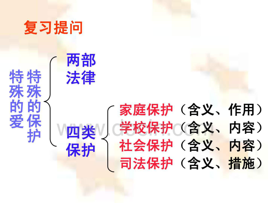 七年級政治善法律保護自己_第1頁