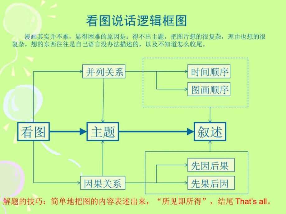 英语口语看图说话训练