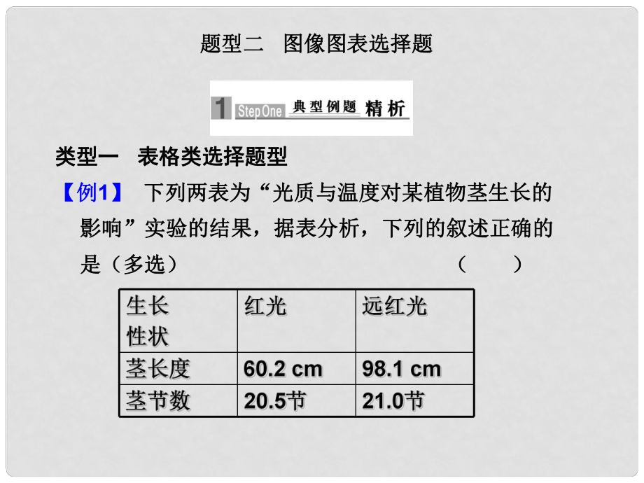 高三生物二輪復(fù)習(xí)課件： 圖像圖表選擇題_第1頁