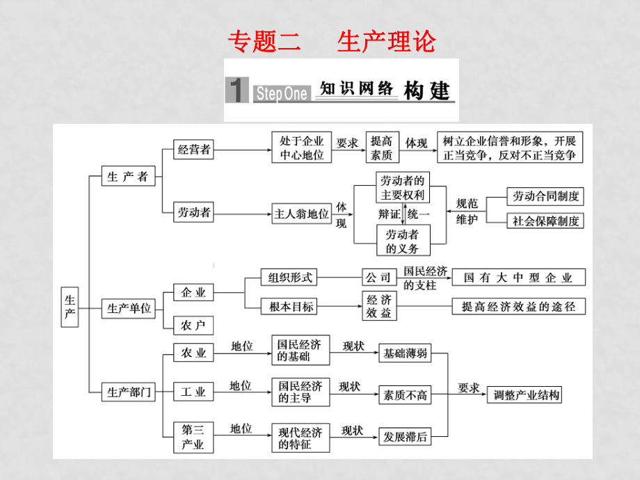 高三政治高考二轮复习基础知识专题二 生产理论课件人教新目标版_第1页