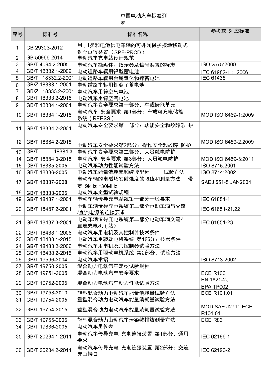 2015年新能源汽車標(biāo)準(zhǔn)整理_第1頁