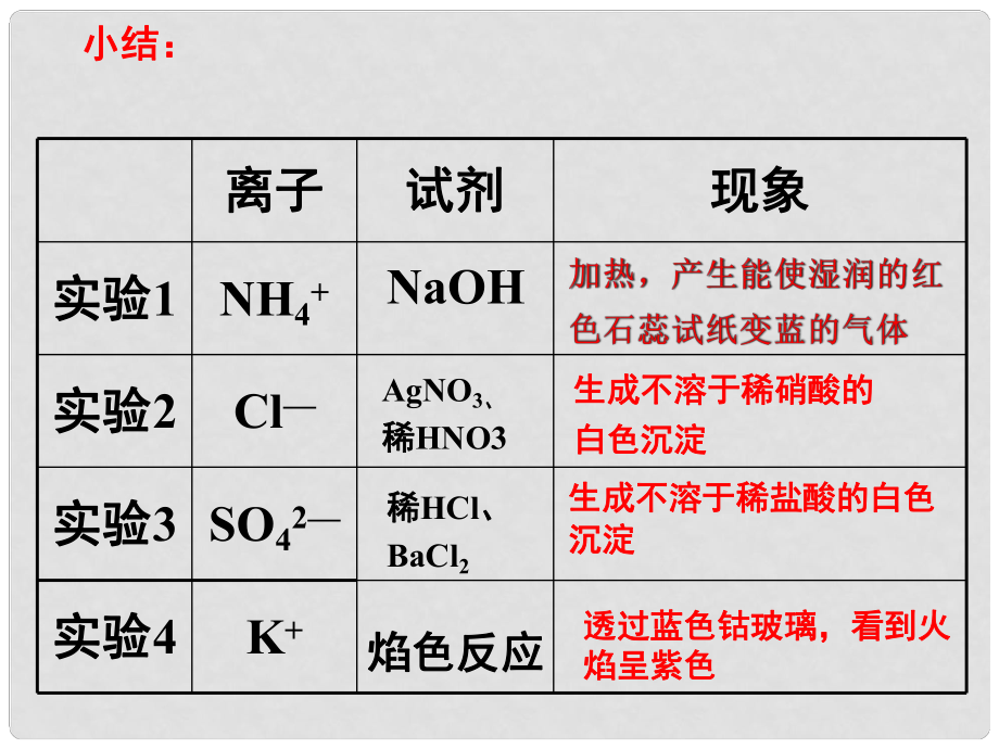 浙江省溫州市嘯中學(xué)高中化學(xué) 會(huì)考復(fù)習(xí) 物質(zhì)檢驗(yàn)分離課件_第1頁(yè)