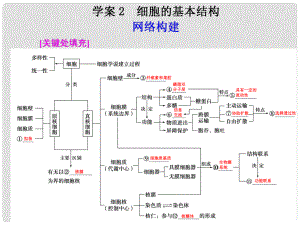 高考二輪專題復(fù)習(xí) 第一部分專題一 2細(xì)胞的基本結(jié)構(gòu)課件