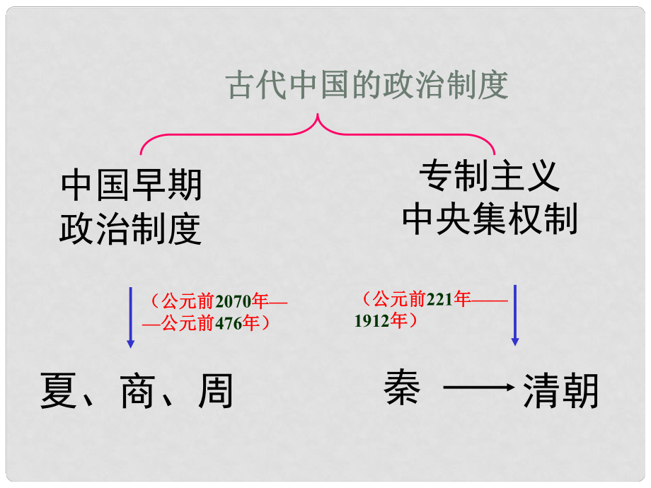 高中历史：专题一 古代中国的政治制度课件新人教版必修1_第1页