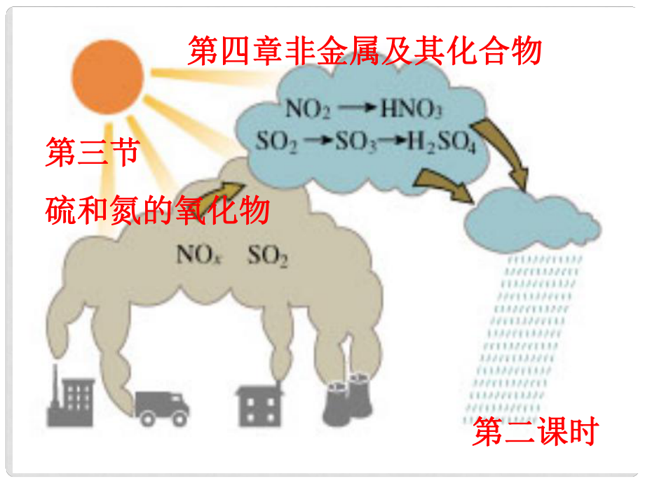 高中化學(xué)第三節(jié) 硫和氮的氧化物3課件人教版必修1_第1頁