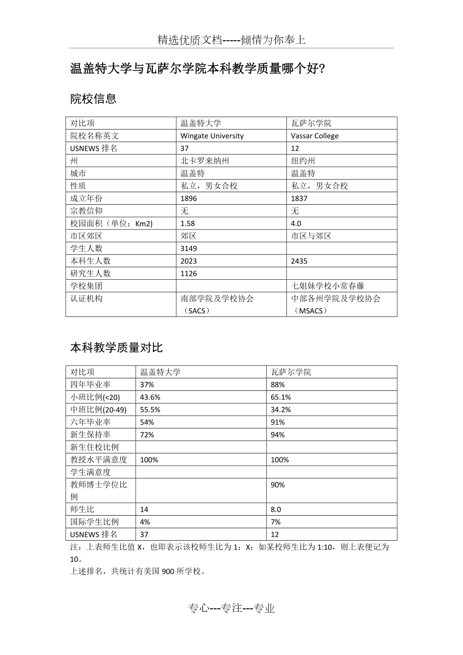 温盖特大学与瓦萨尔学院本科教学质量对比(共1页)_第1页