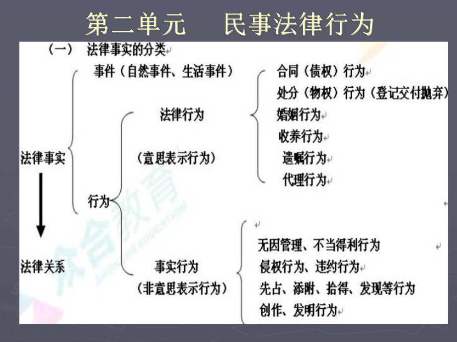 民事法律行为_第1页